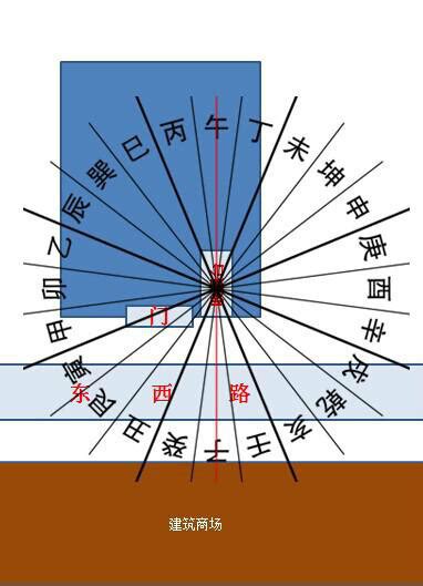 商铺风水